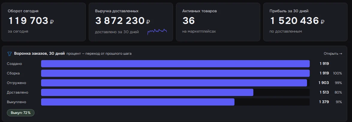 Экран DENCO: Оборот, прибыль и воронка заказов — на «Главной».