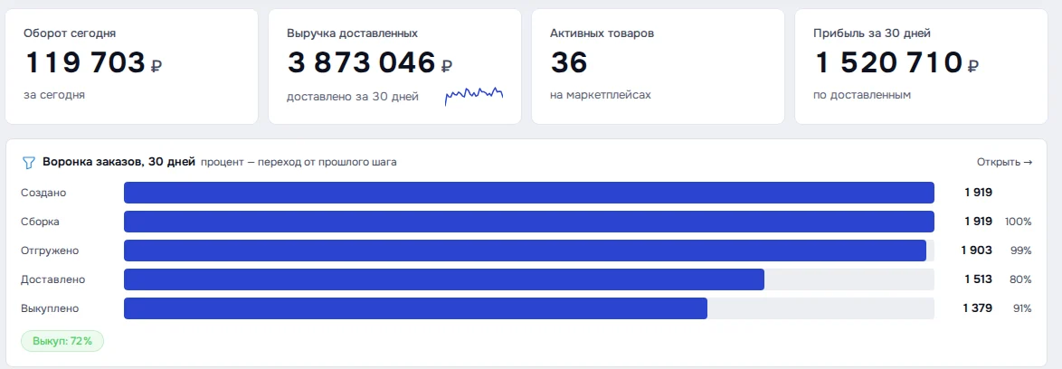 Экран DENCO: Оборот, прибыль и воронка заказов — на «Главной».