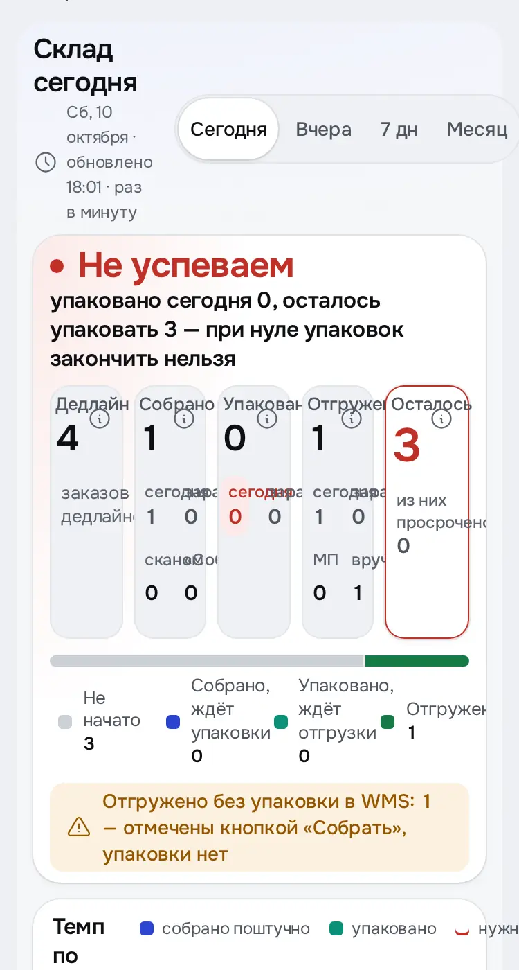Снимок экрана: «Склад сегодня»: дедлайн, собрано, отгружено, темп по часам