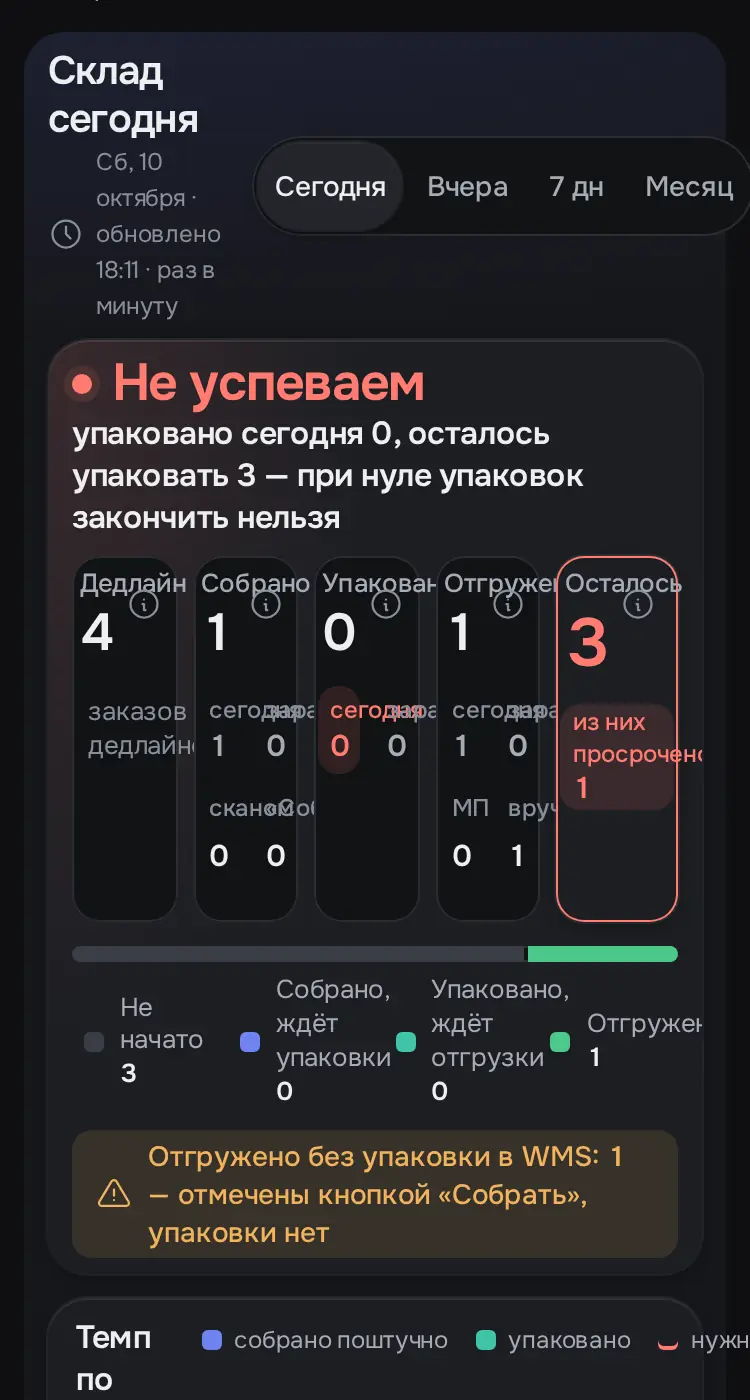 Снимок экрана: «Склад сегодня»: дедлайн, собрано, отгружено, темп по часам